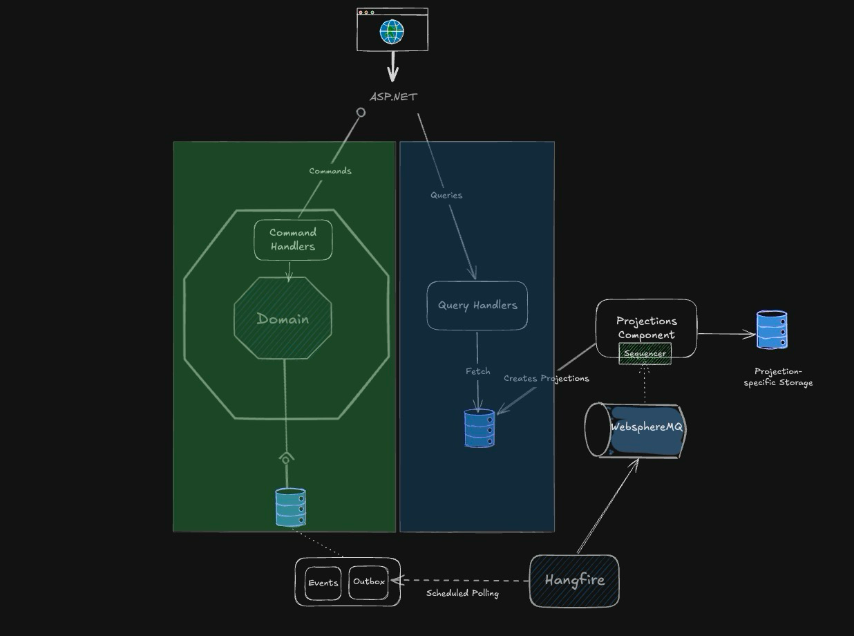 Lessons from the Trenches: CQRS, Event Sourcing, and the Cost of Tooling Constraints