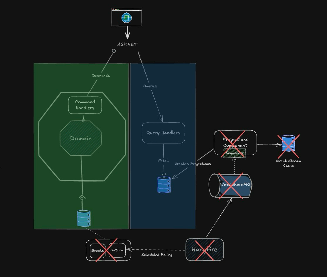 Lessons from the Trenches: CQRS, Event Sourcing, and the Cost of Tooling Constraints