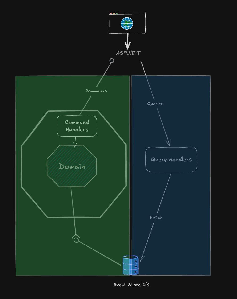 Lessons from the Trenches: CQRS, Event Sourcing, and the Cost of Tooling Constraints