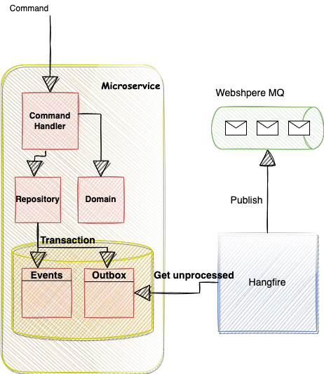 Avoiding Distributed Transactions — Outbox Pattern